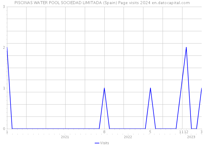 PISCINAS WATER POOL SOCIEDAD LIMITADA (Spain) Page visits 2024 