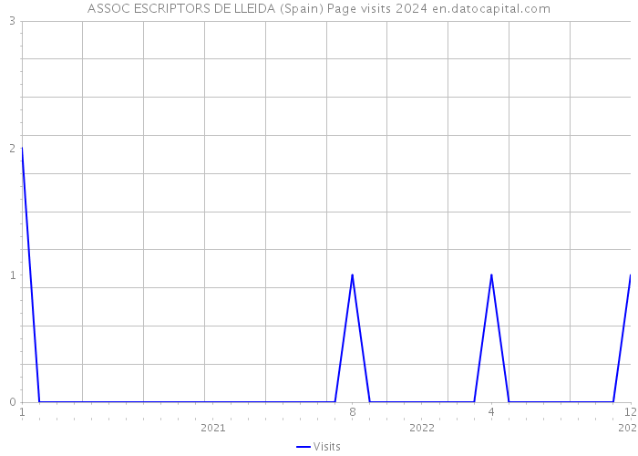 ASSOC ESCRIPTORS DE LLEIDA (Spain) Page visits 2024 