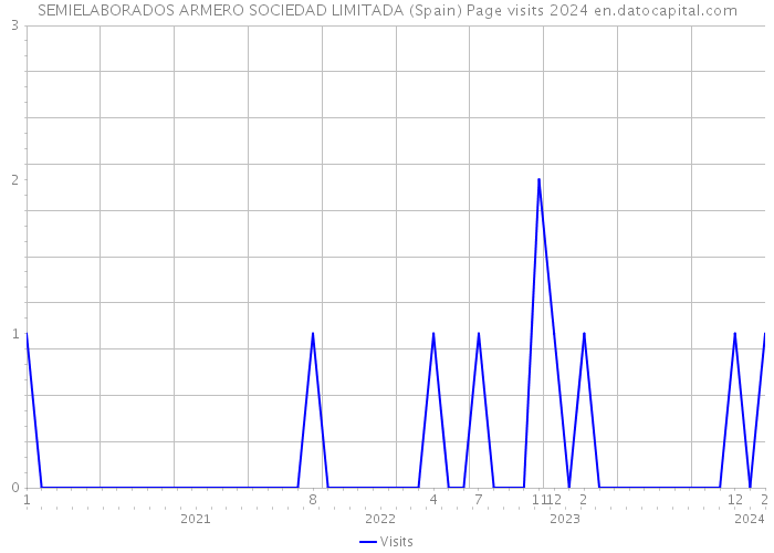 SEMIELABORADOS ARMERO SOCIEDAD LIMITADA (Spain) Page visits 2024 