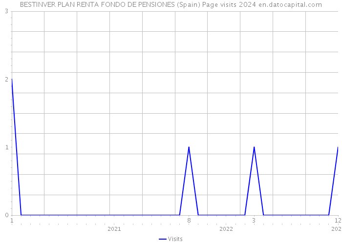 BESTINVER PLAN RENTA FONDO DE PENSIONES (Spain) Page visits 2024 