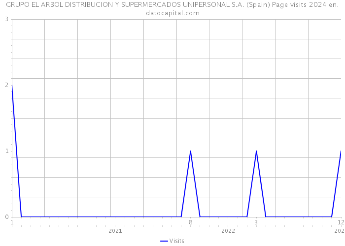 GRUPO EL ARBOL DISTRIBUCION Y SUPERMERCADOS UNIPERSONAL S.A. (Spain) Page visits 2024 