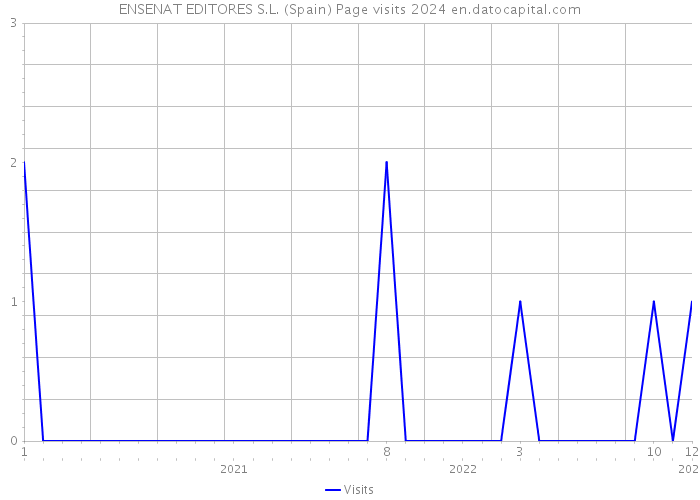 ENSENAT EDITORES S.L. (Spain) Page visits 2024 