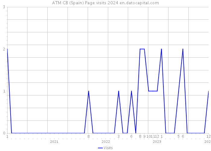 ATM CB (Spain) Page visits 2024 