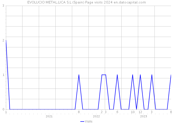 EVOLUCIO METAL.LICA S.L (Spain) Page visits 2024 