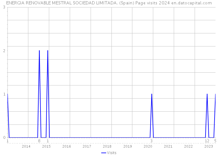 ENERGIA RENOVABLE MESTRAL SOCIEDAD LIMITADA. (Spain) Page visits 2024 