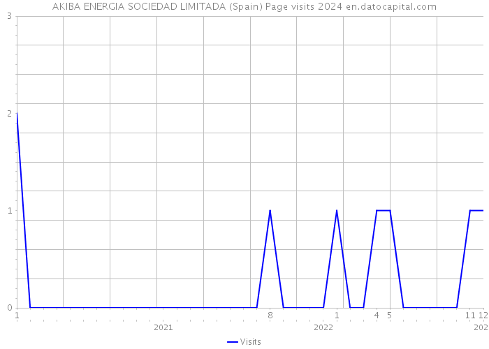 AKIBA ENERGIA SOCIEDAD LIMITADA (Spain) Page visits 2024 