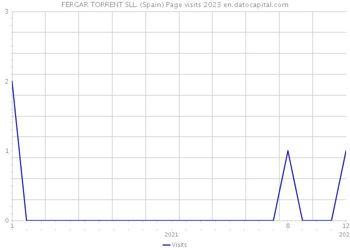 FERGAR TORRENT SLL. (Spain) Page visits 2023 