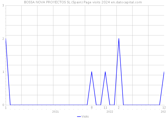 BOSSA NOVA PROYECTOS SL (Spain) Page visits 2024 