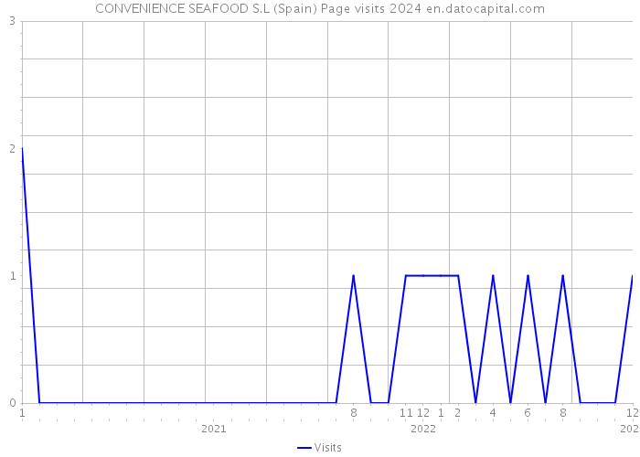 CONVENIENCE SEAFOOD S.L (Spain) Page visits 2024 