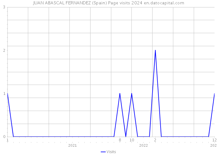 JUAN ABASCAL FERNANDEZ (Spain) Page visits 2024 