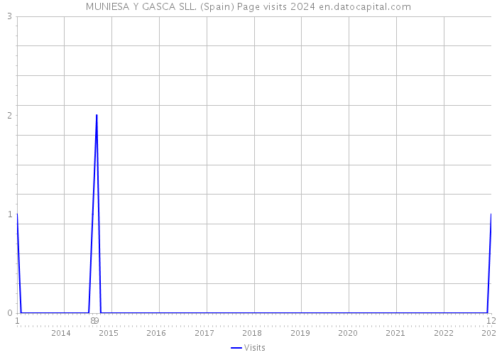 MUNIESA Y GASCA SLL. (Spain) Page visits 2024 