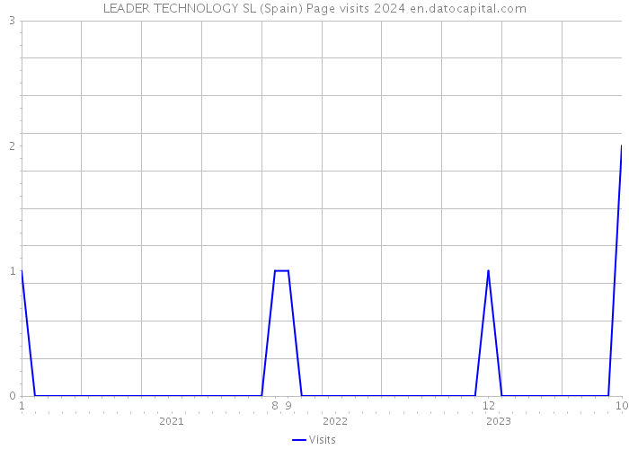 LEADER TECHNOLOGY SL (Spain) Page visits 2024 