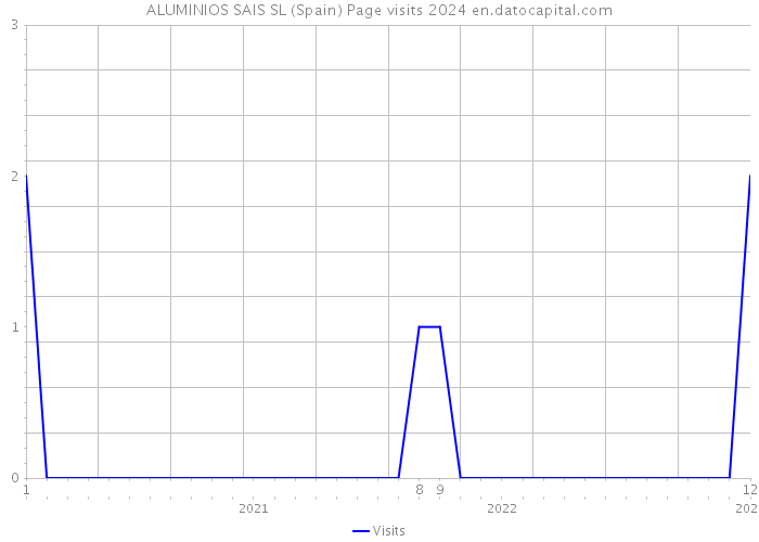 ALUMINIOS SAIS SL (Spain) Page visits 2024 