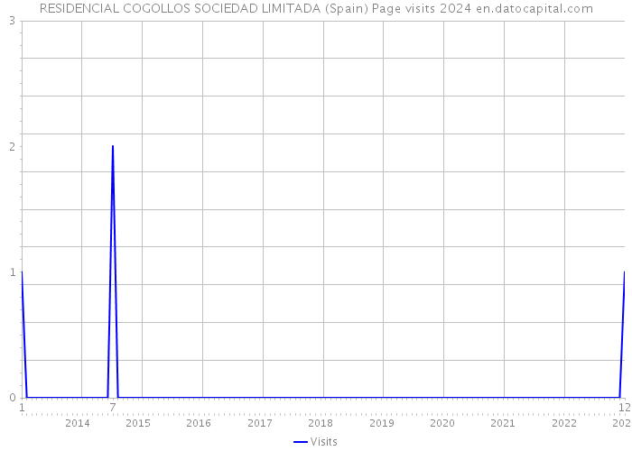 RESIDENCIAL COGOLLOS SOCIEDAD LIMITADA (Spain) Page visits 2024 