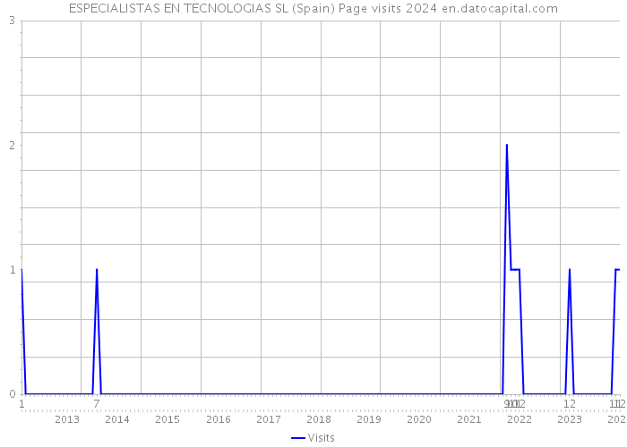 ESPECIALISTAS EN TECNOLOGIAS SL (Spain) Page visits 2024 