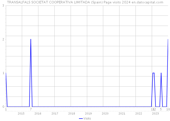 TRANSALFALS SOCIETAT COOPERATIVA LIMITADA (Spain) Page visits 2024 