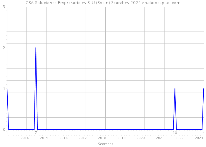 GSA Soluciones Empresariales SLU (Spain) Searches 2024 