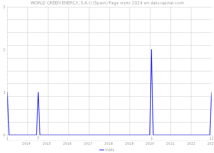 WORLD GREEN ENERGY, S.A.() (Spain) Page visits 2024 