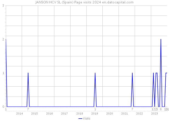 JANSON HCV SL (Spain) Page visits 2024 
