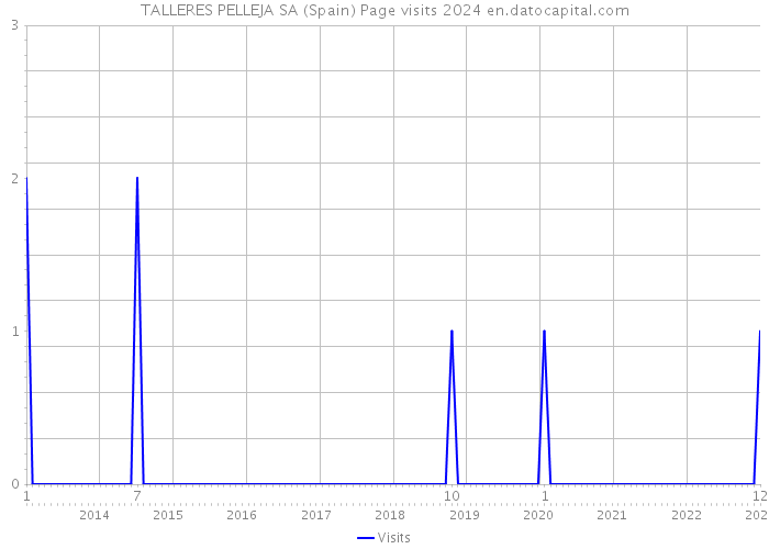 TALLERES PELLEJA SA (Spain) Page visits 2024 