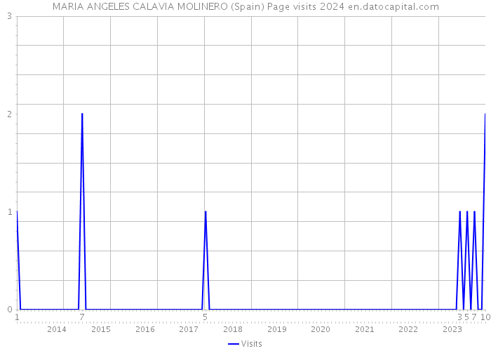 MARIA ANGELES CALAVIA MOLINERO (Spain) Page visits 2024 