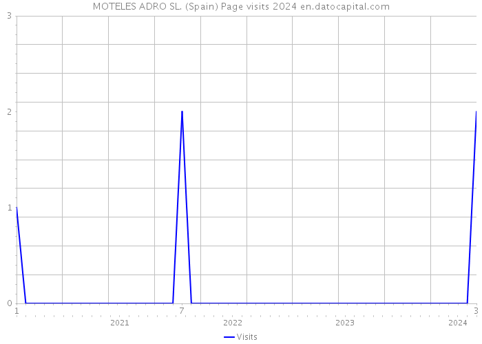 MOTELES ADRO SL. (Spain) Page visits 2024 