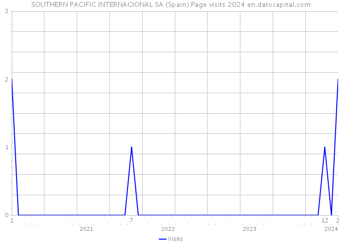 SOUTHERN PACIFIC INTERNACIONAL SA (Spain) Page visits 2024 