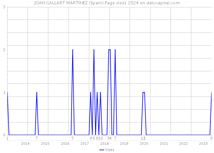JOAN GALLART MARTINEZ (Spain) Page visits 2024 