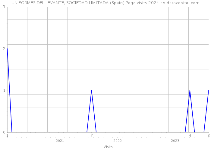 UNIFORMES DEL LEVANTE, SOCIEDAD LIMITADA (Spain) Page visits 2024 