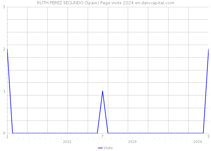 RUTH PEREZ SEGUNDO (Spain) Page visits 2024 