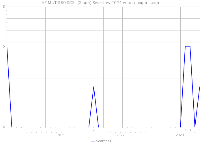 AZIMUT 360 SCSL (Spain) Searches 2024 