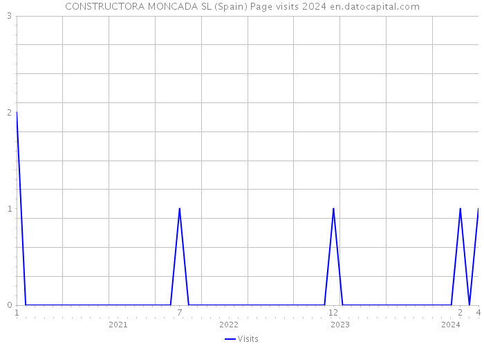 CONSTRUCTORA MONCADA SL (Spain) Page visits 2024 