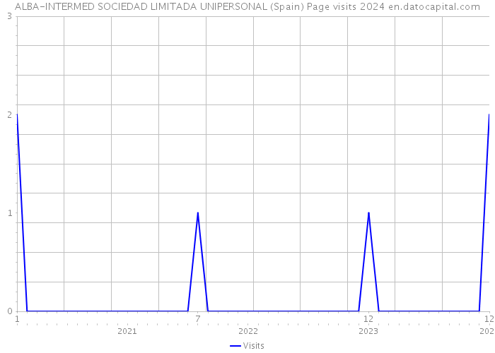 ALBA-INTERMED SOCIEDAD LIMITADA UNIPERSONAL (Spain) Page visits 2024 