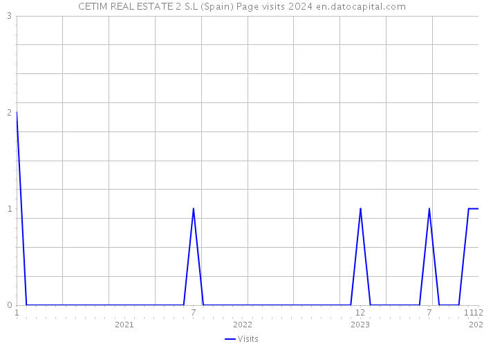 CETIM REAL ESTATE 2 S.L (Spain) Page visits 2024 