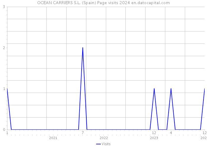 OCEAN CARRIERS S.L. (Spain) Page visits 2024 