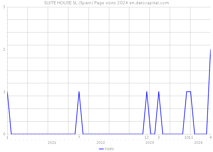SUITE HOUSE SL (Spain) Page visits 2024 