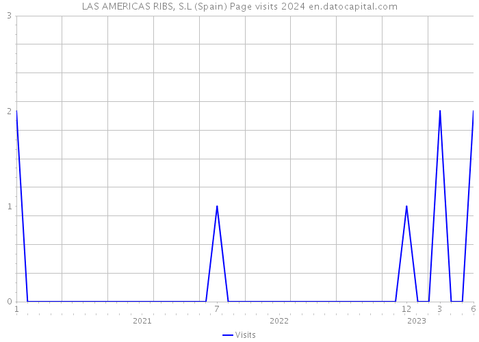 LAS AMERICAS RIBS, S.L (Spain) Page visits 2024 