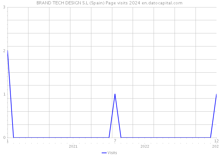 BRAND TECH DESIGN S.L (Spain) Page visits 2024 