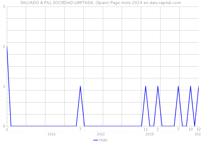 SALVADO & FILL SOCIEDAD LIMITADA. (Spain) Page visits 2024 