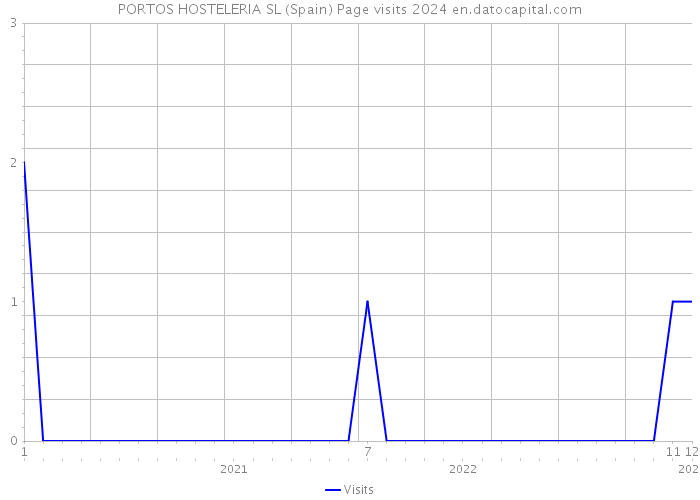 PORTOS HOSTELERIA SL (Spain) Page visits 2024 