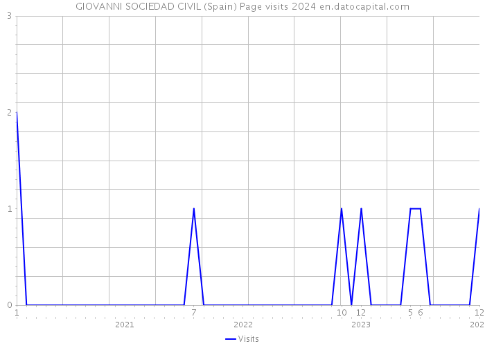 GIOVANNI SOCIEDAD CIVIL (Spain) Page visits 2024 