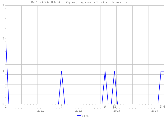 LIMPIEZAS ATIENZA SL (Spain) Page visits 2024 
