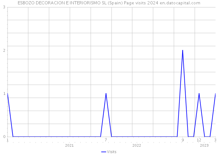 ESBOZO DECORACION E INTERIORISMO SL (Spain) Page visits 2024 
