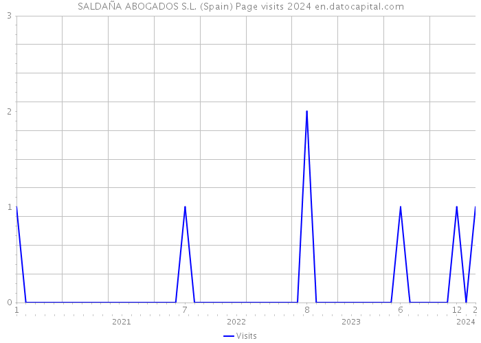 SALDAÑA ABOGADOS S.L. (Spain) Page visits 2024 