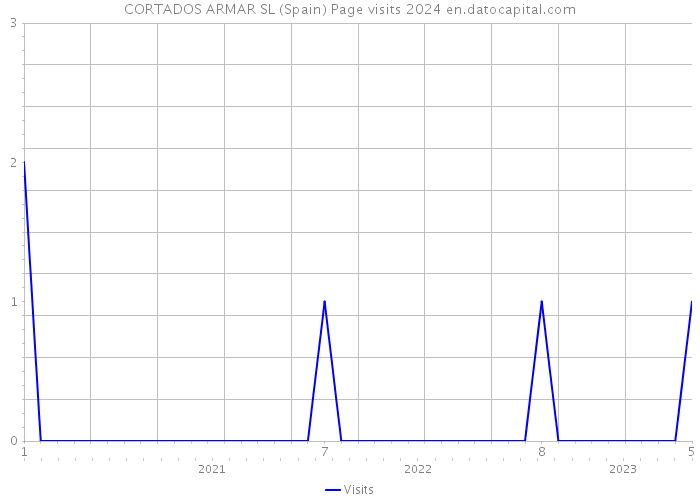 CORTADOS ARMAR SL (Spain) Page visits 2024 