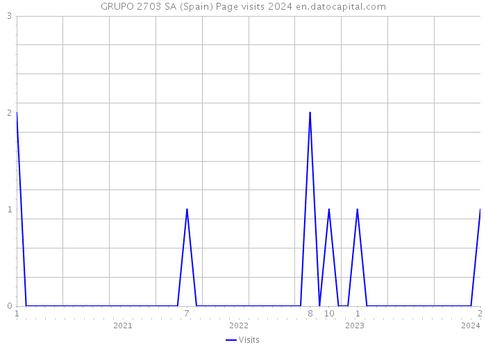 GRUPO 2703 SA (Spain) Page visits 2024 