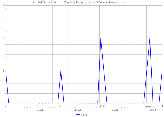 SALDAÑA HOGAR SL (Spain) Page visits 2024 