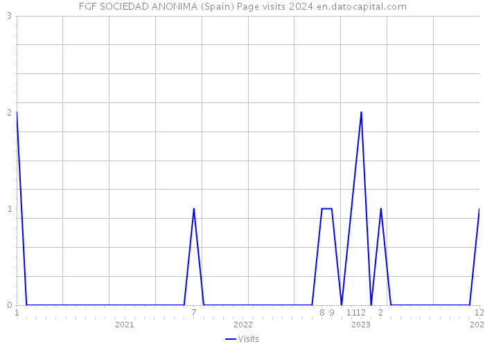 FGF SOCIEDAD ANONIMA (Spain) Page visits 2024 