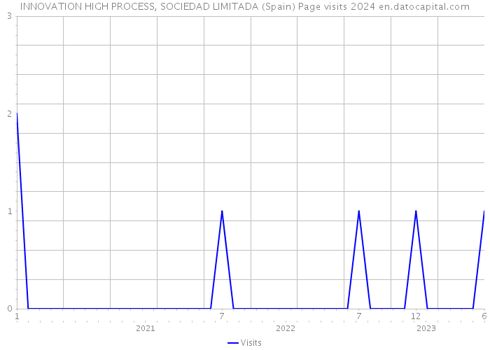 INNOVATION HIGH PROCESS, SOCIEDAD LIMITADA (Spain) Page visits 2024 