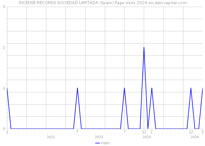 INCENSE RECORDS SOCIEDAD LIMITADA (Spain) Page visits 2024 